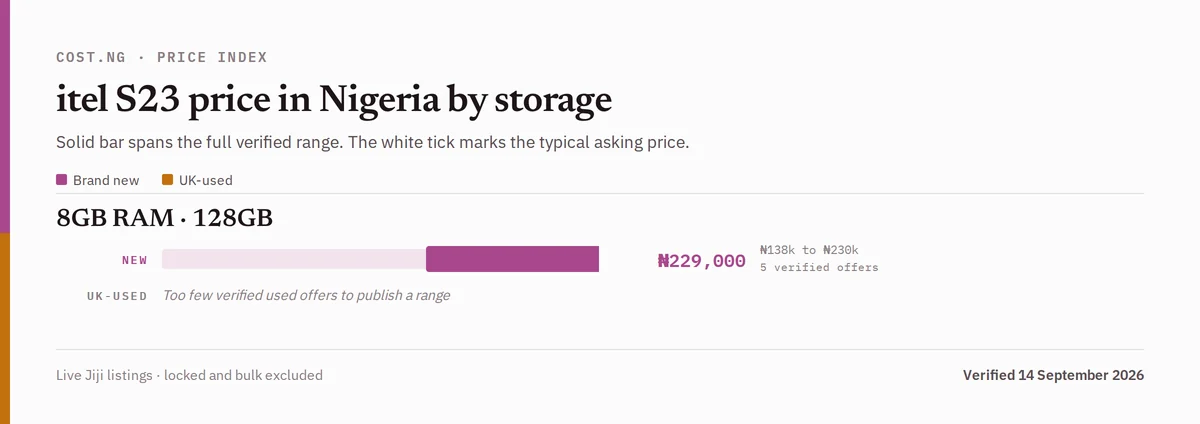 itel S23 price in Nigeria by storage tier, brand new versus used verified ranges