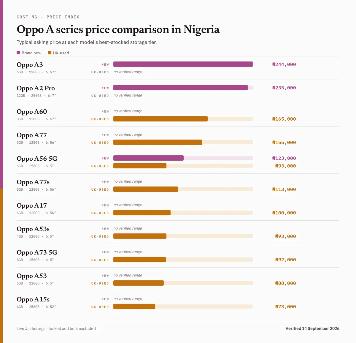 Oppo A series price comparison in Nigeria, brand new versus used typical asking prices