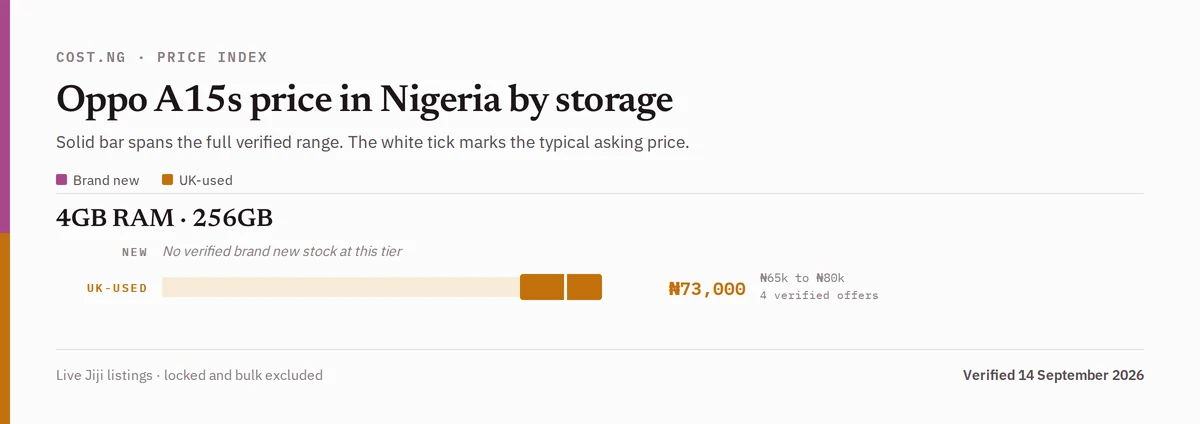 Oppo A15s price in Nigeria by storage tier, brand new versus used verified ranges