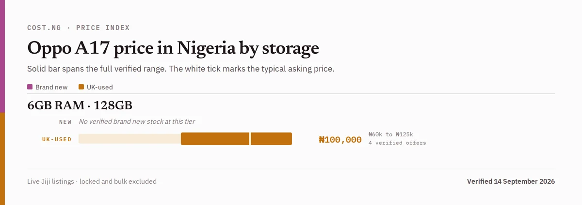 Oppo A17 price in Nigeria by storage tier, brand new versus used verified ranges