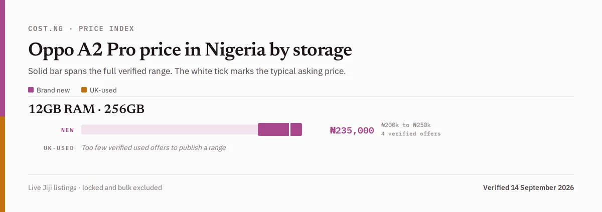 Oppo A2 Pro price in Nigeria by storage tier, brand new versus used verified ranges
