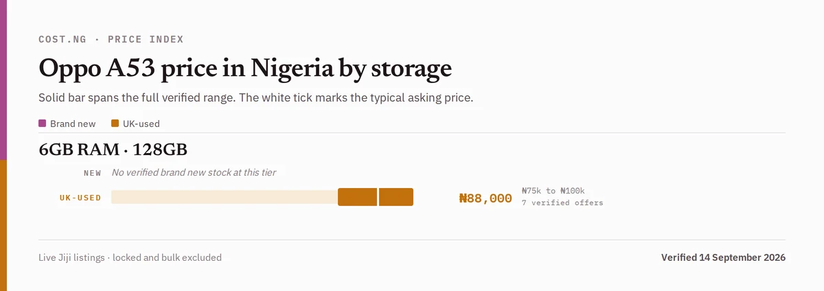 Oppo A53 price in Nigeria by storage tier, brand new versus used verified ranges