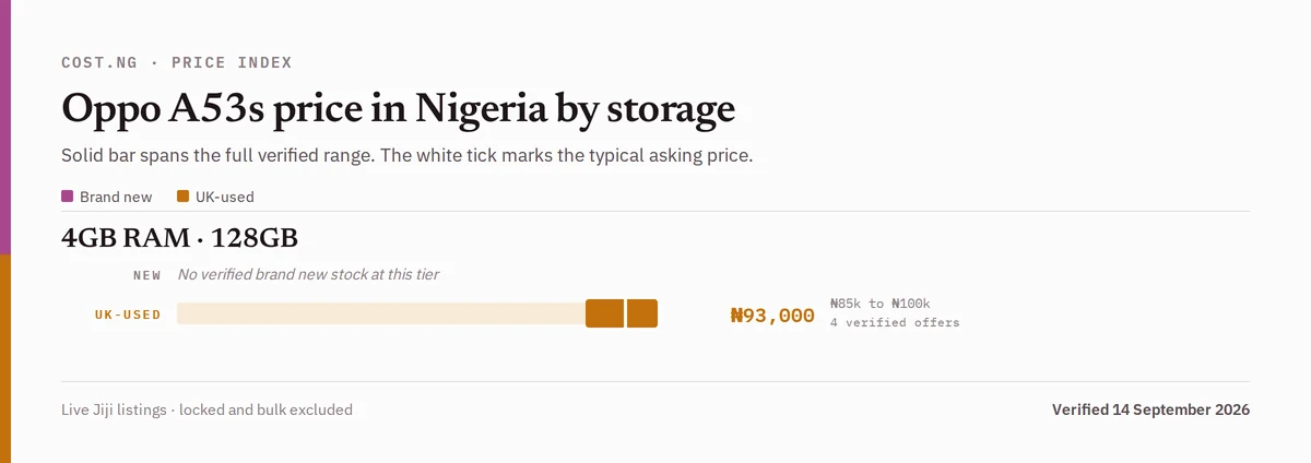 Oppo A53s price in Nigeria by storage tier, brand new versus used verified ranges