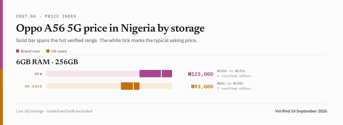 Oppo A56 5G price in Nigeria by storage tier, brand new versus used verified ranges