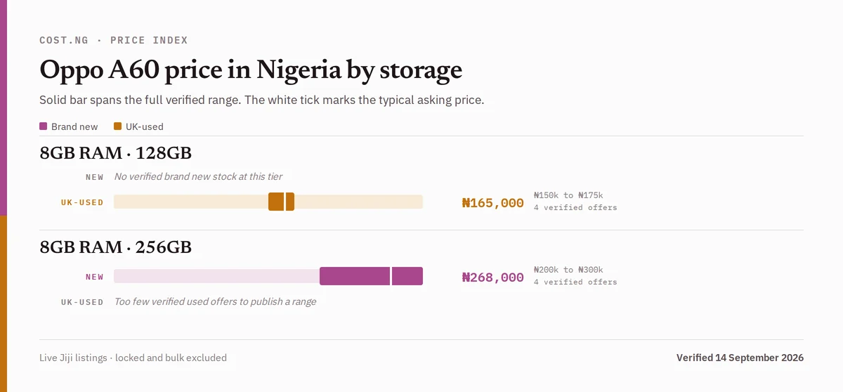 Oppo A60 price in Nigeria by storage tier, brand new versus used verified ranges