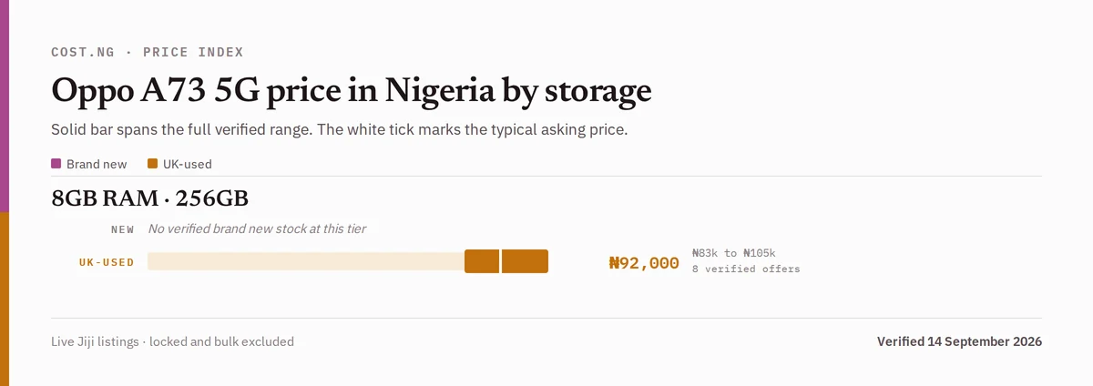 Oppo A73 5G price in Nigeria by storage tier, brand new versus used verified ranges