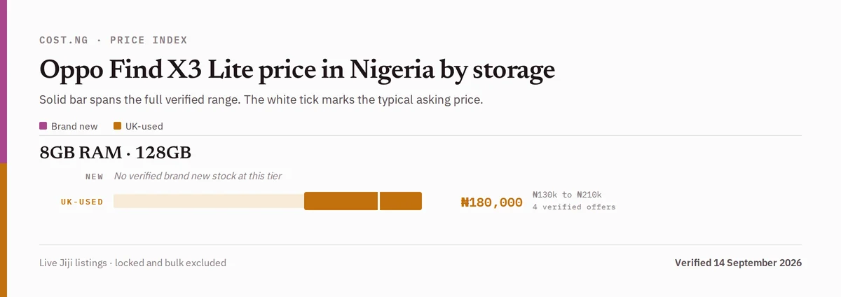 Oppo Find X3 Lite price in Nigeria by storage tier, brand new versus used verified ranges