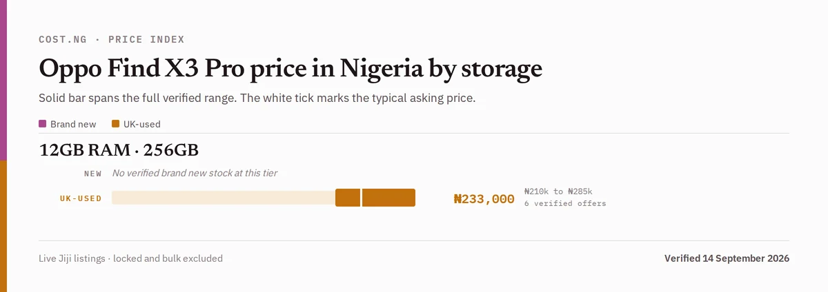Oppo Find X3 Pro price in Nigeria by storage tier, brand new versus used verified ranges