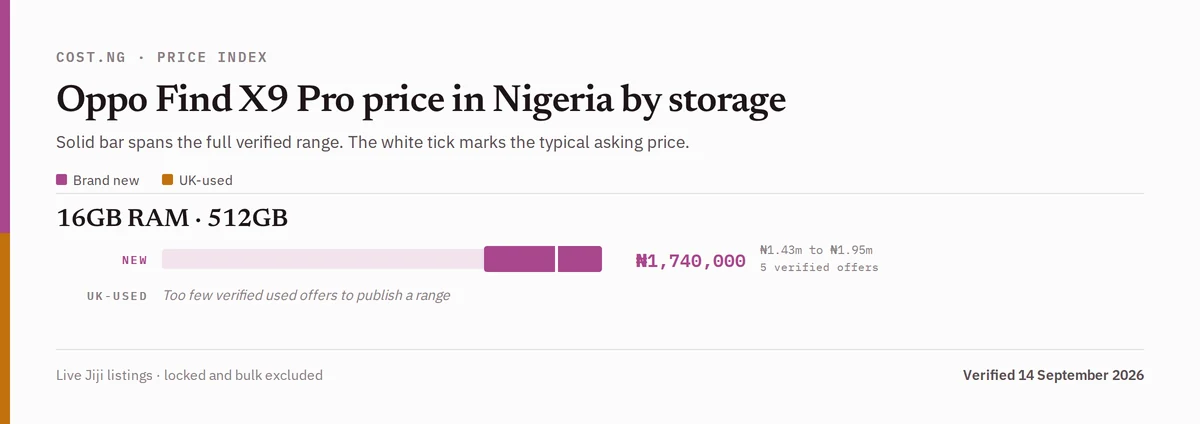 Oppo Find X9 Pro price in Nigeria by storage tier, brand new versus used verified ranges