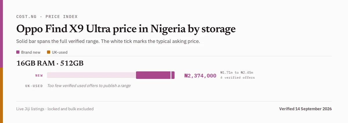 Oppo Find X9 Ultra price in Nigeria by storage tier, brand new versus used verified ranges