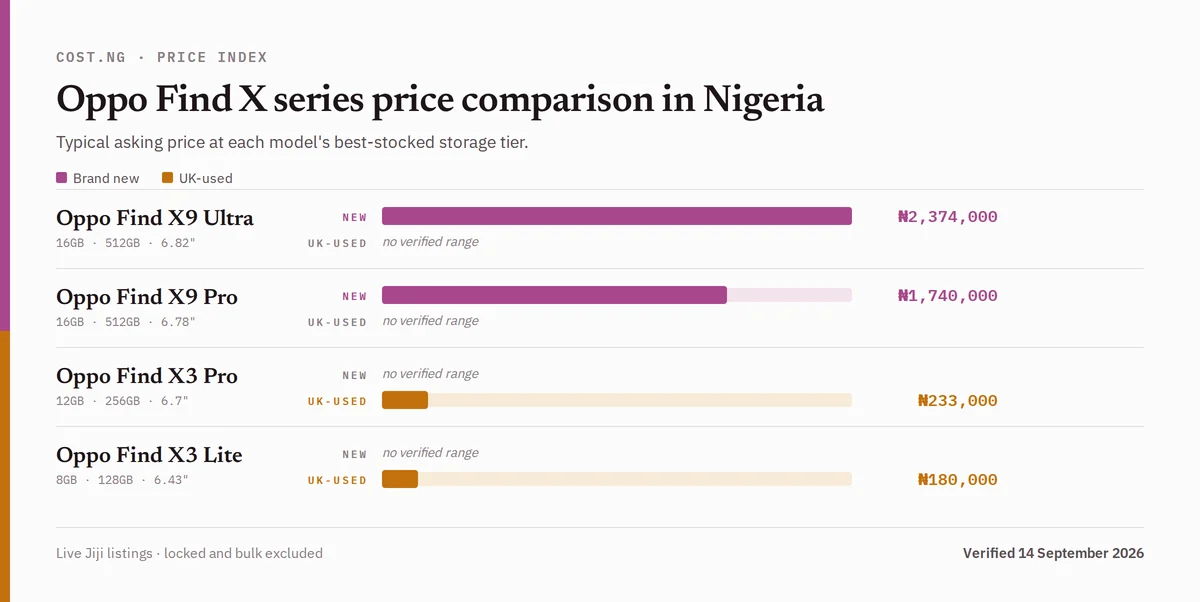 Oppo Find X series price comparison in Nigeria, brand new versus used typical asking prices