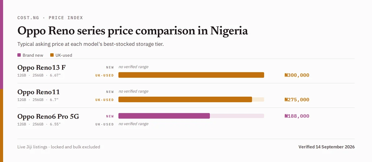 Oppo Reno series price comparison in Nigeria, brand new versus used typical asking prices