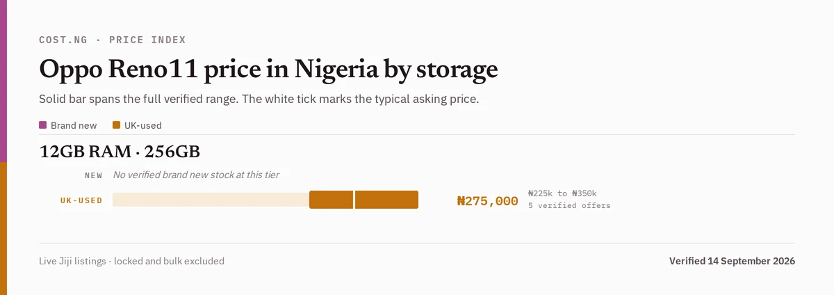 Oppo Reno11 price in Nigeria by storage tier, brand new versus used verified ranges