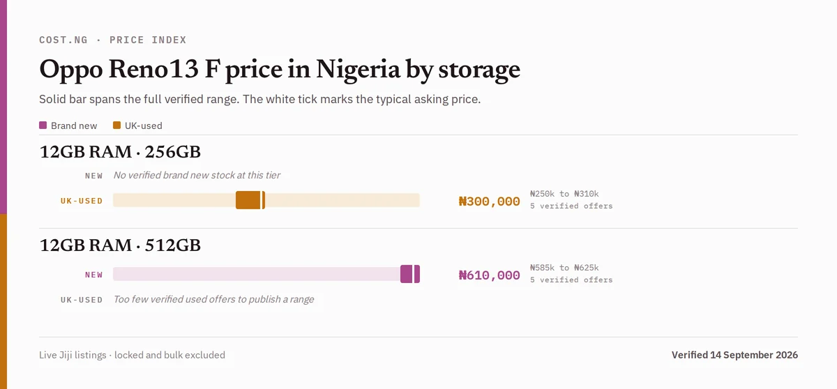 Oppo Reno13 F price in Nigeria by storage tier, brand new versus used verified ranges