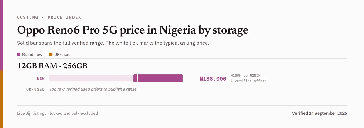 Oppo Reno6 Pro 5G price in Nigeria by storage tier, brand new versus used verified ranges