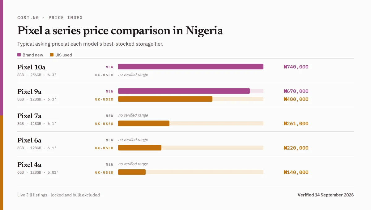 Pixel a series price comparison in Nigeria, brand new versus used typical asking prices