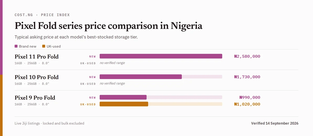 Pixel Fold series price comparison in Nigeria, brand new versus used typical asking prices