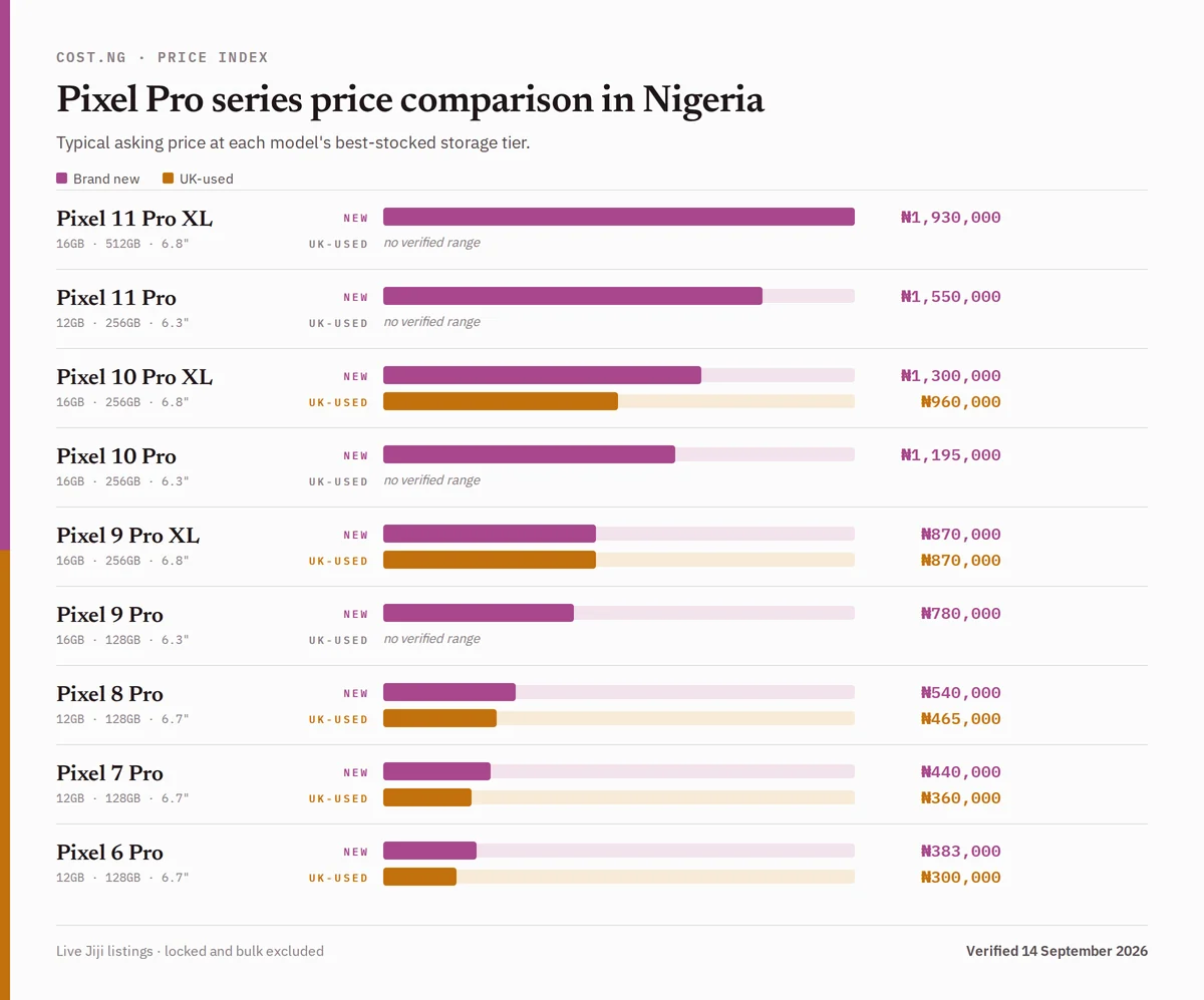Pixel Pro series price comparison in Nigeria, brand new versus used typical asking prices
