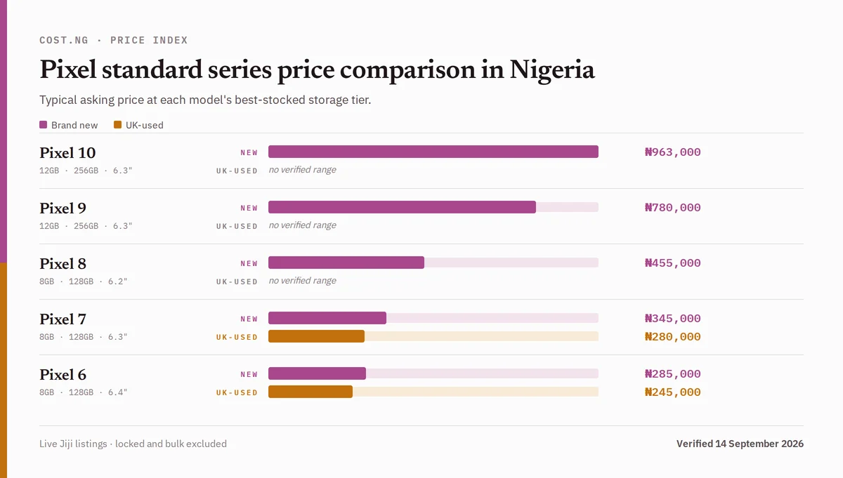 Pixel standard series price comparison in Nigeria, brand new versus used typical asking prices