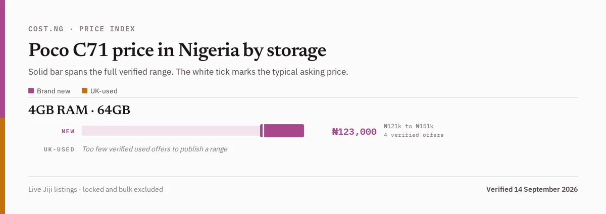 Poco C71 price in Nigeria by storage tier, brand new versus used verified ranges
