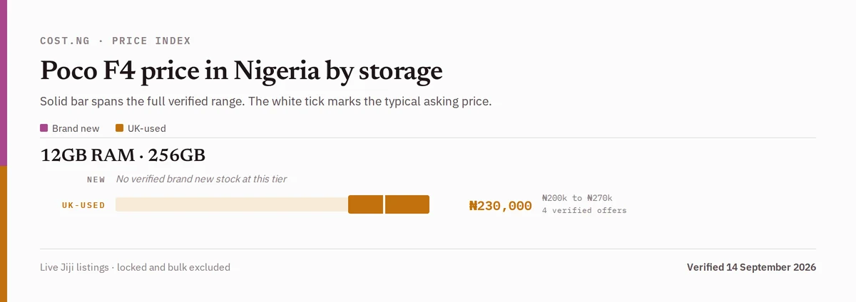 Poco F4 price in Nigeria by storage tier, brand new versus used verified ranges