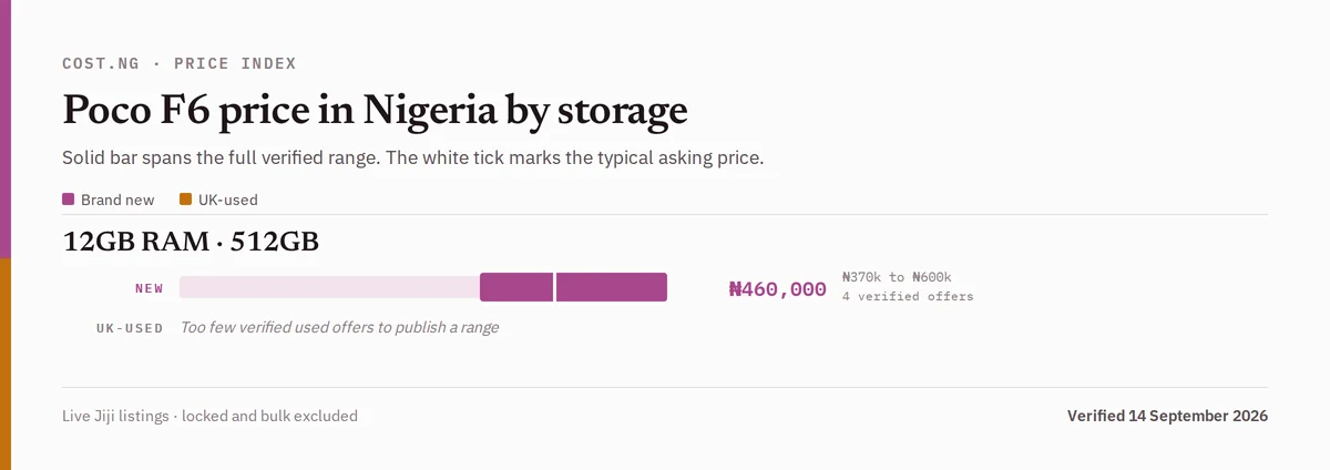 Poco F6 price in Nigeria by storage tier, brand new versus used verified ranges