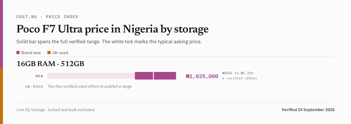 Poco F7 Ultra price in Nigeria by storage tier, brand new versus used verified ranges