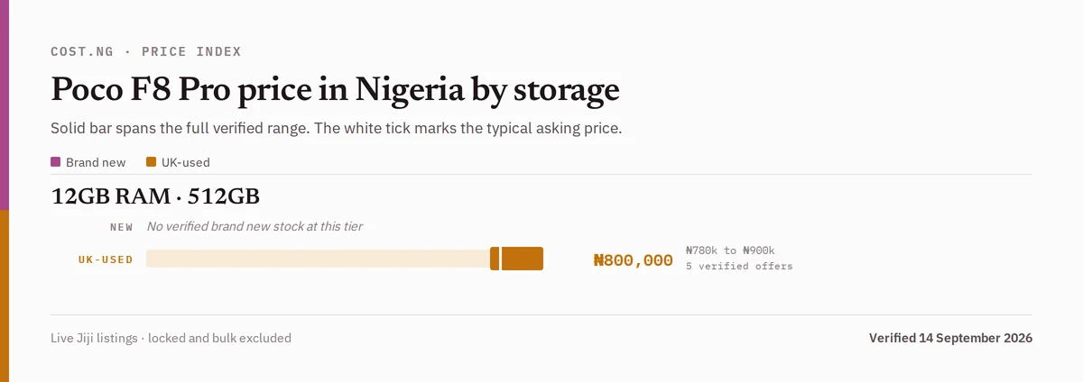 Poco F8 Pro price in Nigeria by storage tier, brand new versus used verified ranges