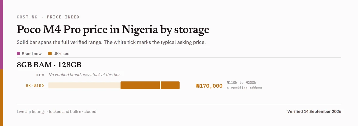 Poco M4 Pro price in Nigeria by storage tier, brand new versus used verified ranges