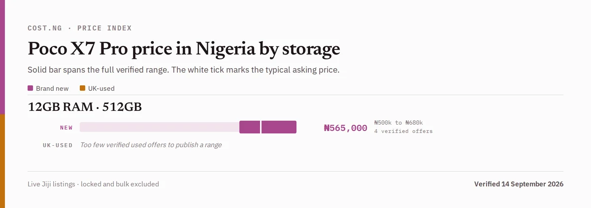 Poco X7 Pro price in Nigeria by storage tier, brand new versus used verified ranges