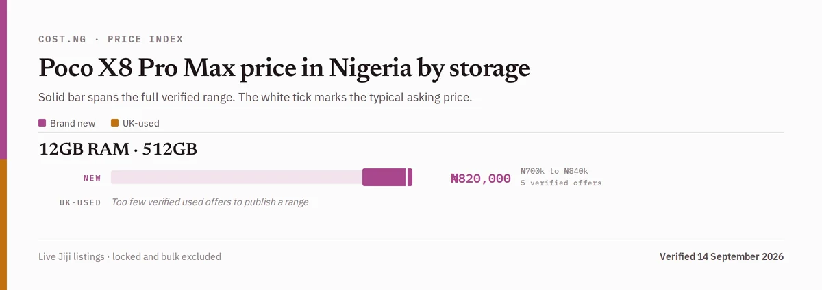 Poco X8 Pro Max price in Nigeria by storage tier, brand new versus used verified ranges
