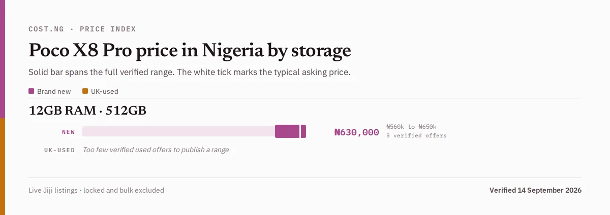 Poco X8 Pro price in Nigeria by storage tier, brand new versus used verified ranges