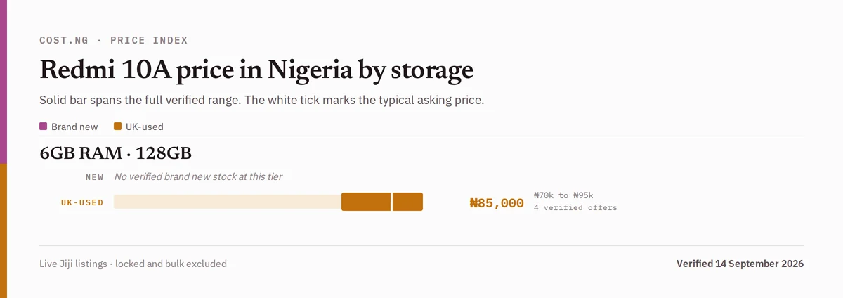 Redmi 10A price in Nigeria by storage tier, brand new versus used verified ranges