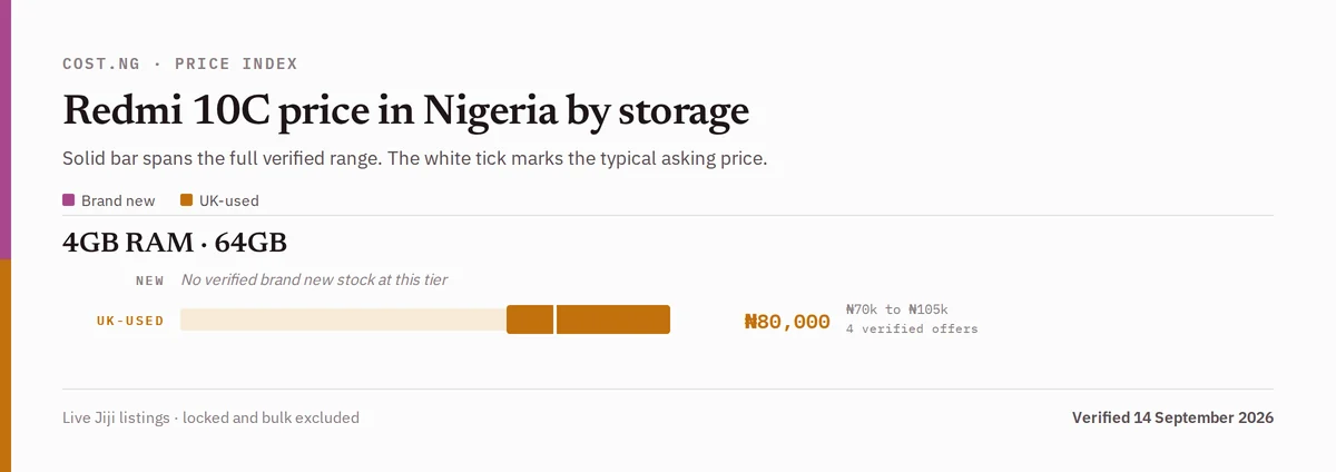 Redmi 10C price in Nigeria by storage tier, brand new versus used verified ranges