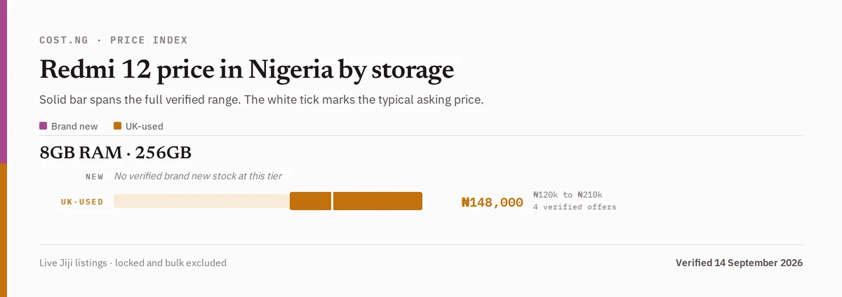 Redmi 12 price in Nigeria by storage tier, brand new versus used verified ranges