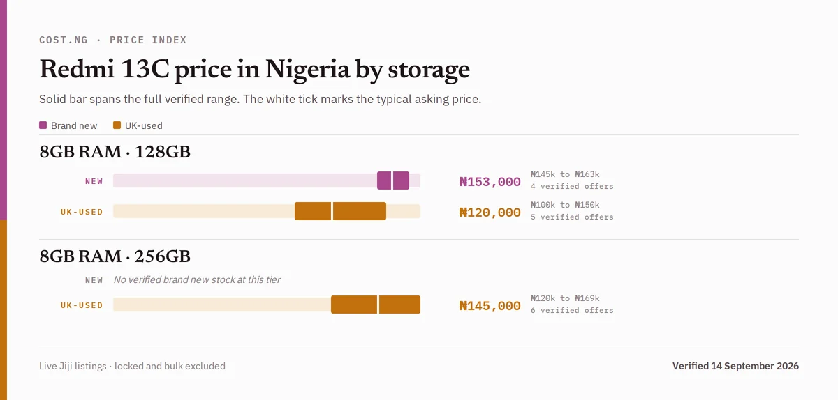 Redmi 13C price in Nigeria by storage tier, brand new versus used verified ranges