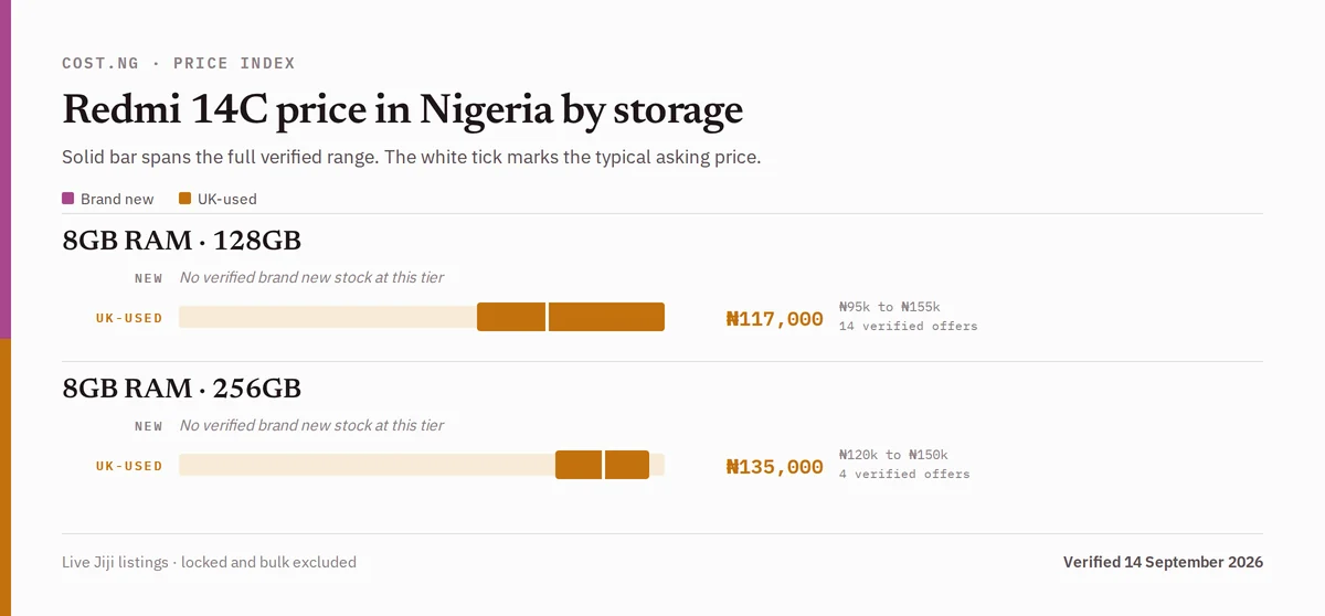Redmi 14C price in Nigeria by storage tier, brand new versus used verified ranges