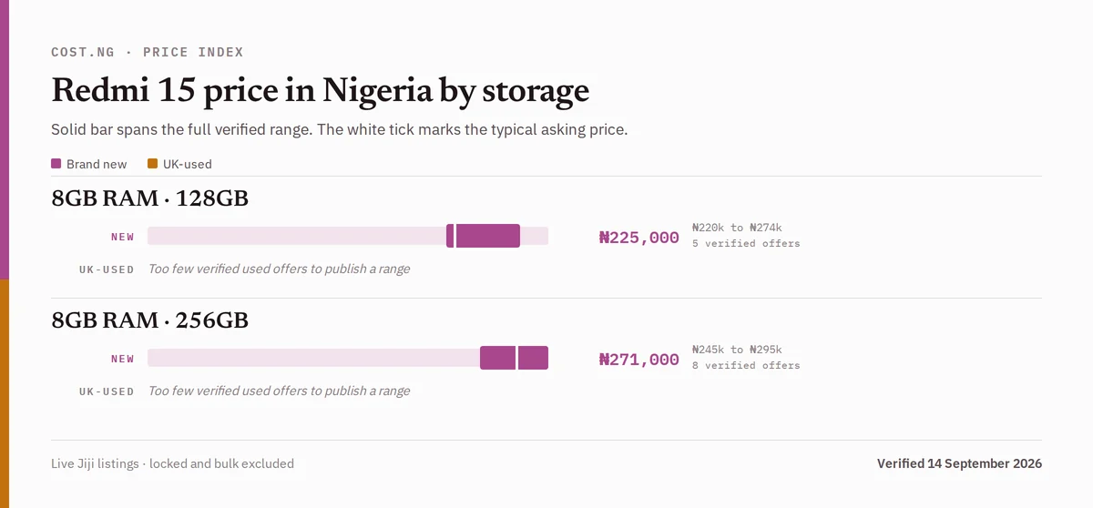 Redmi 15 price in Nigeria by storage tier, brand new versus used verified ranges