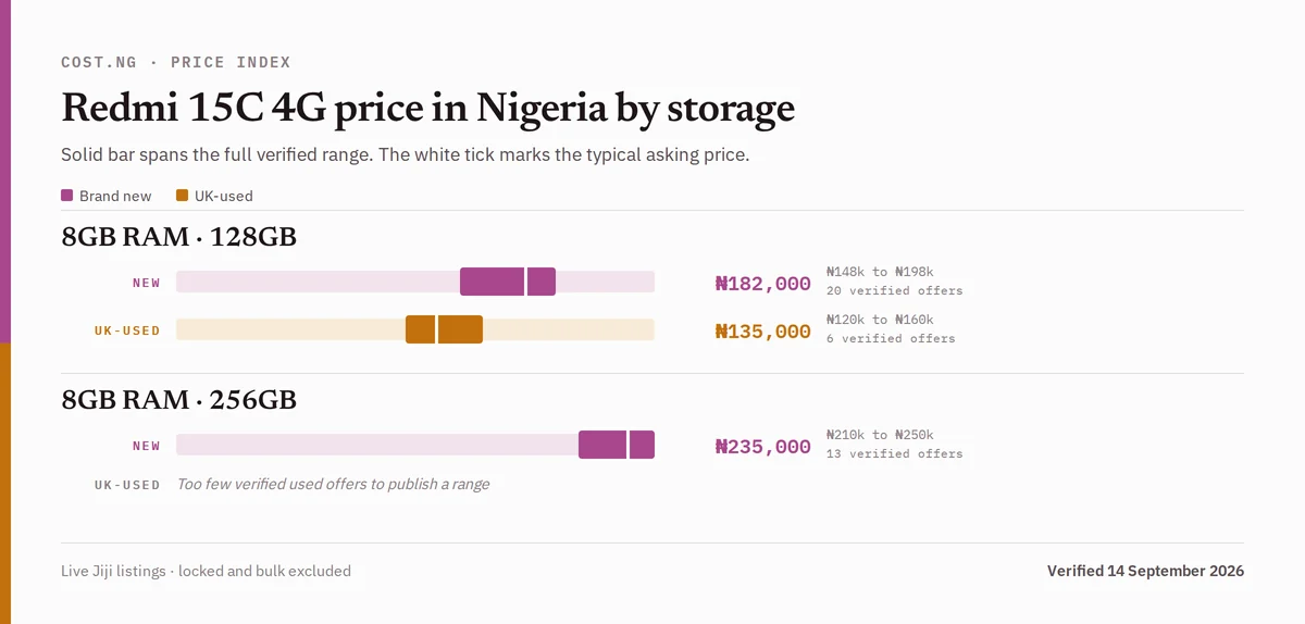Redmi 15C 4G price in Nigeria by storage tier, brand new versus used verified ranges