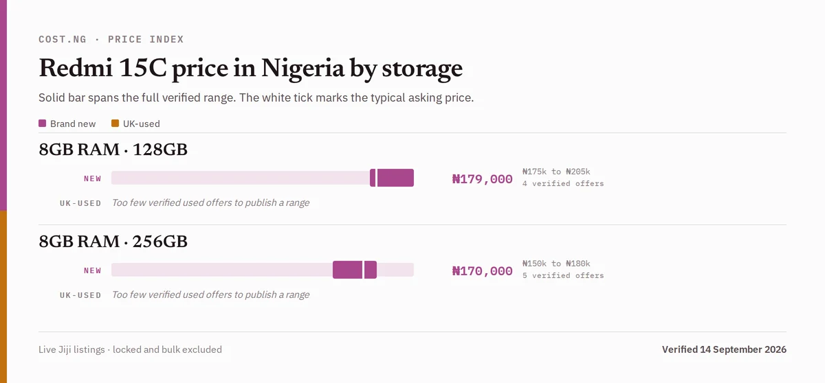 Redmi 15C price in Nigeria by storage tier, brand new versus used verified ranges