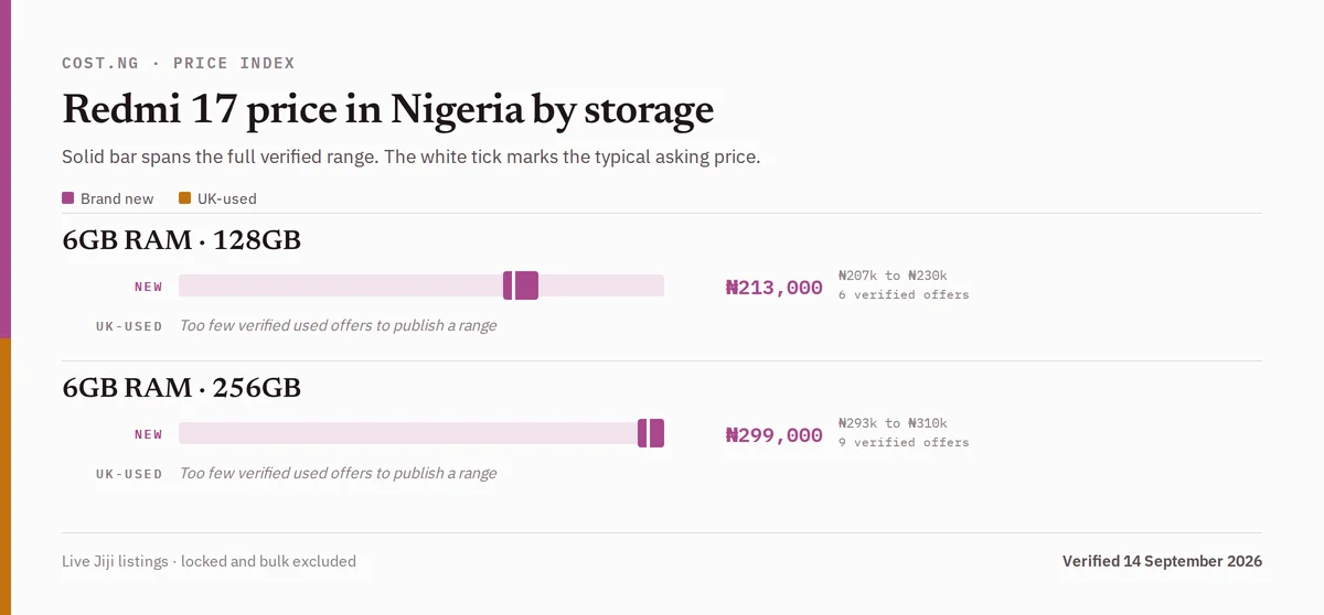 Redmi 17 price in Nigeria by storage tier, brand new versus used verified ranges