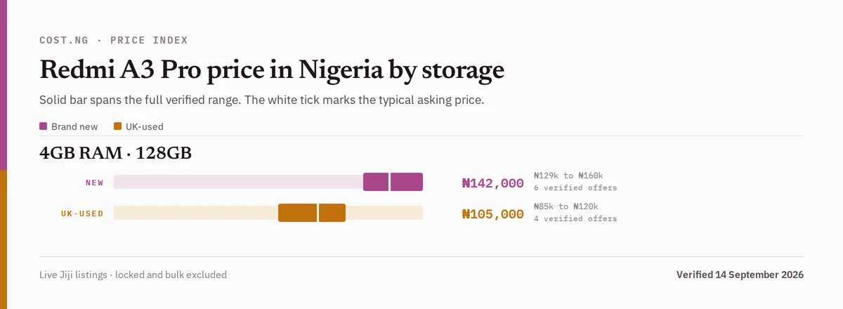 Redmi A3 Pro price in Nigeria by storage tier, brand new versus used verified ranges