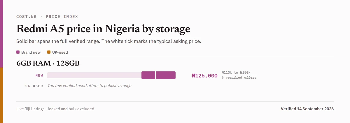 Redmi A5 price in Nigeria by storage tier, brand new versus used verified ranges