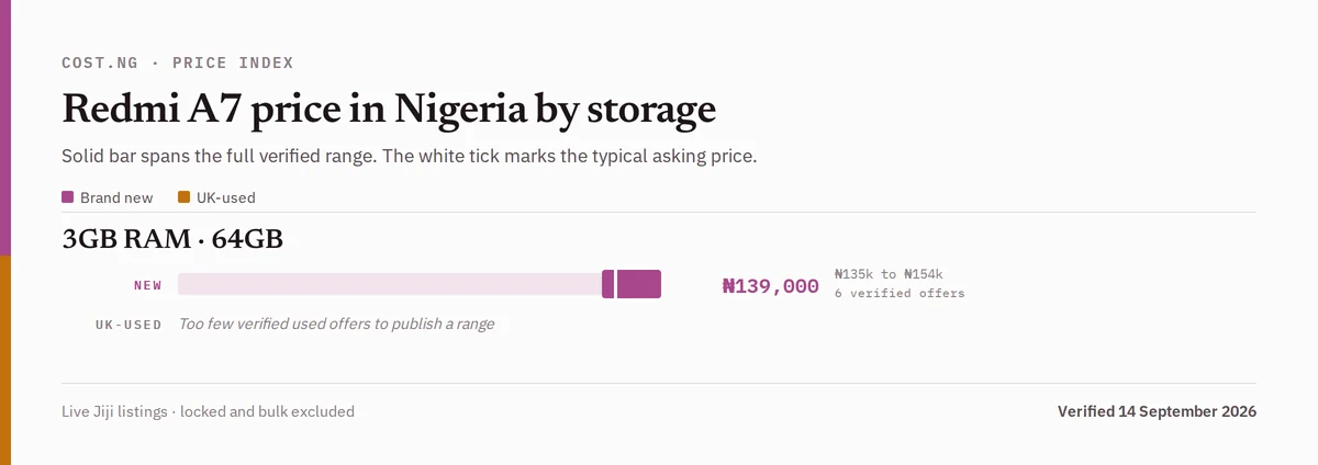 Redmi A7 price in Nigeria by storage tier, brand new versus used verified ranges