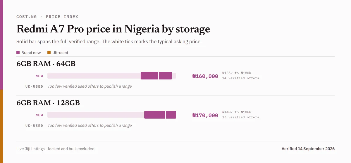 Redmi A7 Pro price in Nigeria by storage tier, brand new versus used verified ranges