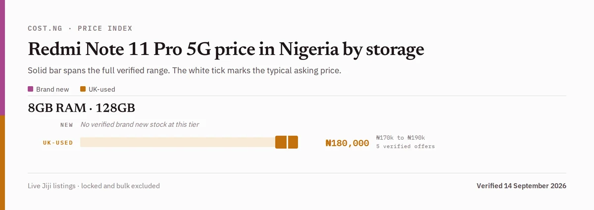 Redmi Note 11 Pro 5G price in Nigeria by storage tier, brand new versus used verified ranges