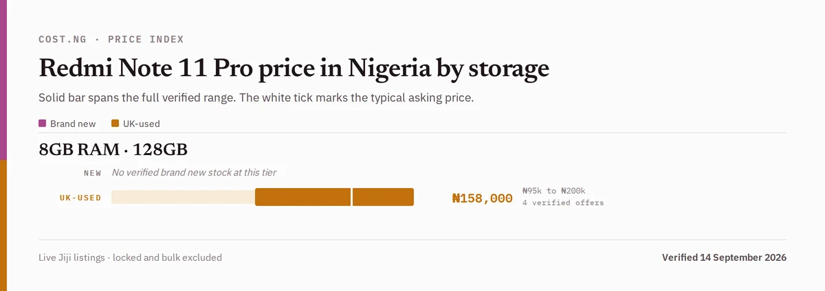 Redmi Note 11 Pro price in Nigeria by storage tier, brand new versus used verified ranges