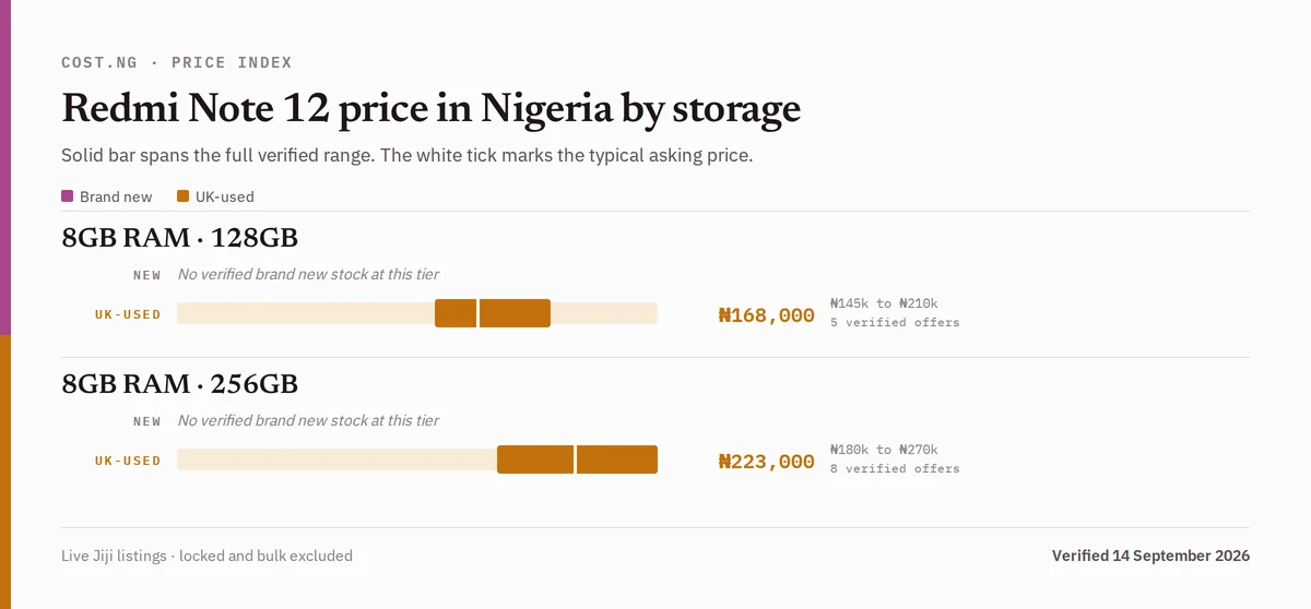 Redmi Note 12 price in Nigeria by storage tier, brand new versus used verified ranges