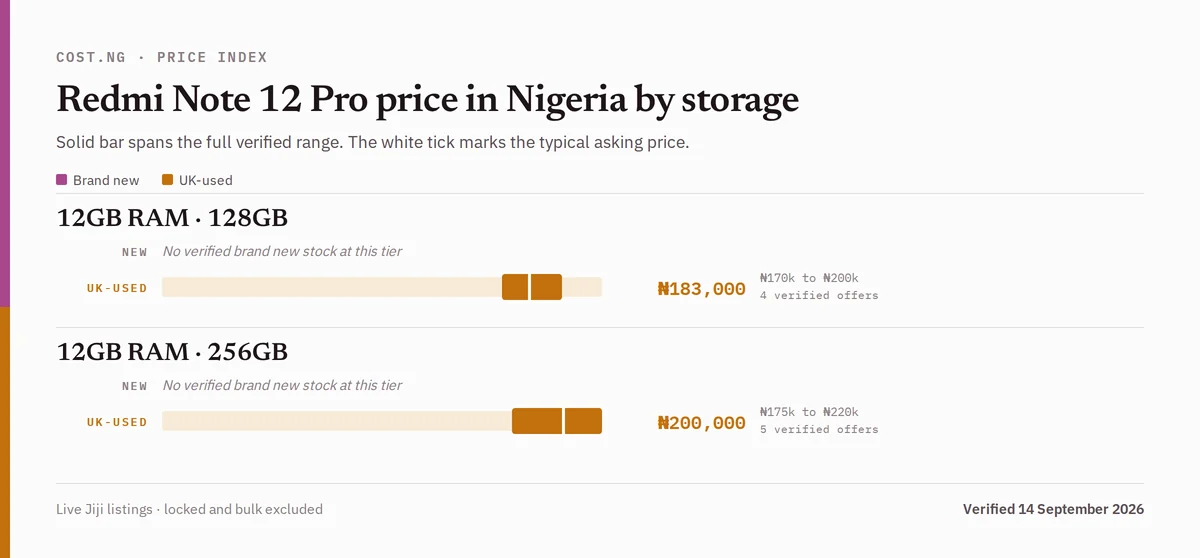 Redmi Note 12 Pro price in Nigeria by storage tier, brand new versus used verified ranges