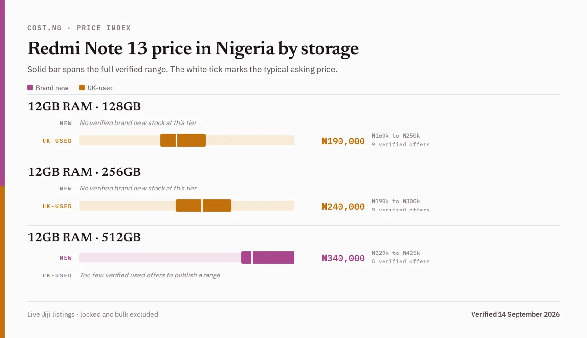 Redmi Note 13 price in Nigeria by storage tier, brand new versus used verified ranges